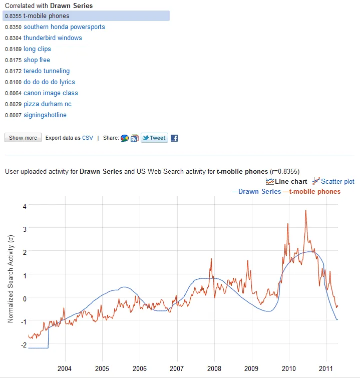 Screenshot of Google Correlate showing search terms correlated with a hand-drawn time series. The top result is “t-mobile phones” with a correlation of 0.8355, followed by terms such as “southern honda powersports,” “thunderbird windows,” and “long clips.” Below the search terms, a line chart compares the drawn series with search activity for “t-mobile phones” from about 2003 to 2011.