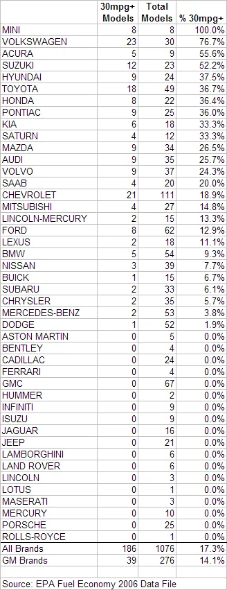 A 2006 ranking of car brands by the percentage of models that get 30 mpg or better on the highway. Mini is first with 100% (8 out 8 models). Volkswagen is second with 76.7% (23 out of 30 models). The remainder of the top five are Acura (5 of 9, 55.6%), Suzuki (12 of 23, 52.2%), Hyundai (9 of 24, 37.5%), and Toyota (18 of 49, 36.7%). 20 brands have lower but non-zero percentages. 18 brands have zero qualifying cars, including Jeep, Jaguar, GMC, and Cadillac.