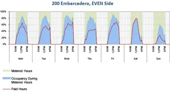 A chart labeled “200 Embarcadero, EVEN Side.” It shows a the percentage occupancy of parking by time of day, broken out by days of the week.