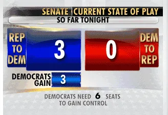 ABC News graphic titled "SENATE CURRENT STATE OF PLAY / SO FAR TONIGHT." Two large side-by-side panels: a blue panel labeled "REP TO DEM" showing "3," and a red panel labeled "DEM TO REP" showing "0." Below them, a smaller blue bar reads "DEMOCRATS GAIN 3." Footer: "DEMOCRATS NEED 6 SEATS TO GAIN CONTROL."