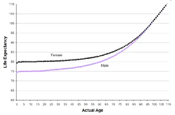 A line chart with “Life Expectancy” on the y-axis and “Actual Age” on the x-axis. Purple (male) and black (female) lines start with females having a five-year greater life expectancy. As age increases, the lines progressively converge, fully converging at age 85.