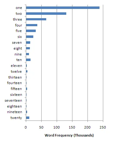 A bar chart showing the frequency of words for numbers from “one” to “twenty.” The first nine have progressively decreasing frequency, but 10 to 20 are less consistent.