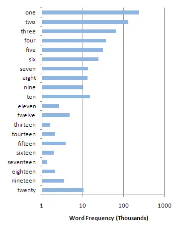 A bar chart showing the frequency of words for numbers from “one” to “twenty” on a logorithmic scale. The first nine have progressively decreasing frequency, but 10 to 20 are less consistent.
