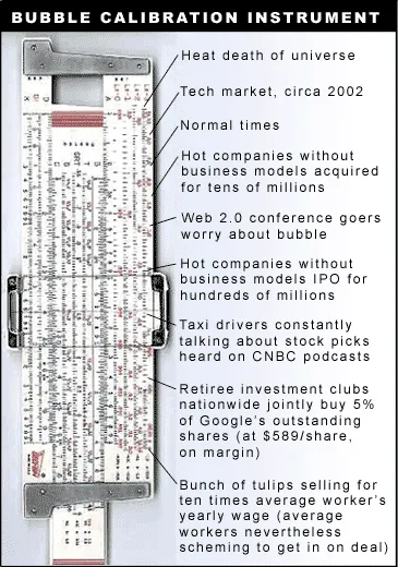 A slide rule with many labels ranging from “Heat death of universe” on one end to “Bunch of tulips selling for ten times average worker’s yearly wage (average workers nevertheless scheming to get in on deal” on the other)
