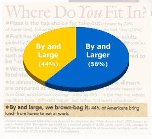 A pie chart with the smaller slice labeled “By and Large (44%)” and the the larger slice labeled ”By and Larger (56%)”
