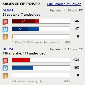 CNN "Balance of Power" panel with two stacked bar charts. Senate (33 at stake, 7 undecided): Republican bar reaches 40 out of a 100-seat scale; Democratic bar reaches 27; Independent bar at 0. Final totals on the right: R 46, D 47, I 0. Caption: "51 Dem, 50 GOP needed for majority." House (435 at stake, 143 undecided): Republican bar at 134, Democratic bar at 158, both on a 435-seat scale. Caption: "218 needed for majority." Each bar uses two shades of red or blue.