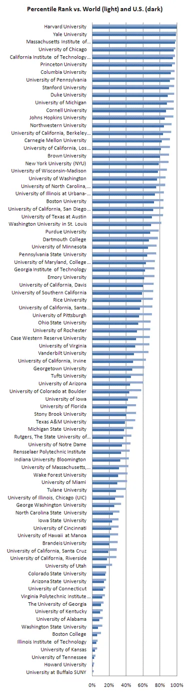Bar chart comparing U.S. universities’ percentile ranks against the top 400 universities worldwide and against only the U.S. universities in that list. For most schools, the worldwide percentile rank is higher than the U.S.-only percentile rank, because U.S. universities are concentrated near the top of the world ranking.