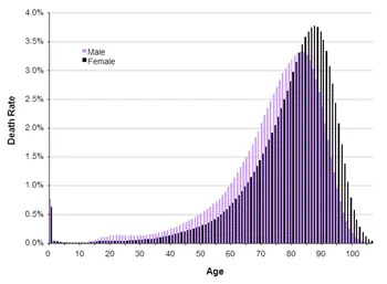 A chart with “Death Rate” on the y-axis and “Age” on the x-axis. Purple (male) and black (female) bars form normal-distribution patterns, slightly skewed right, with peak death rates occurring in the late 70s for men and early 80s for women.