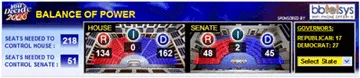 Fox News "Balance of Power" banner running across the page. On the left, "Seats needed to control House: 218" and "Seats needed to control Senate: 51." In the center, two boxes labeled House (D 162, R 134) and Senate (D 47, R 48), each filled with red and blue rectangles in roughly equal proportions despite the very different seat counts. On the right, a Governors panel (Republican 17, Democrat 12) and a "Select State" dropdown.