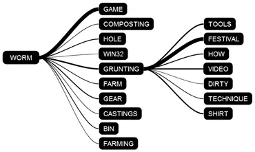 A diagram starts on the left with the word “worm.” From there, it fans-out to many follow-on words, of which “grunting” is selected. From “grunting,” further follow-on choices are displayed, such as “tools,” “festival,” and “how.”