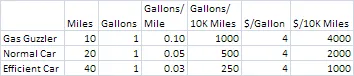 A small spreadsheet showing relative gas costs of owning a “Gas Guzzler,” “Normal Car,” and “Efficient Car”