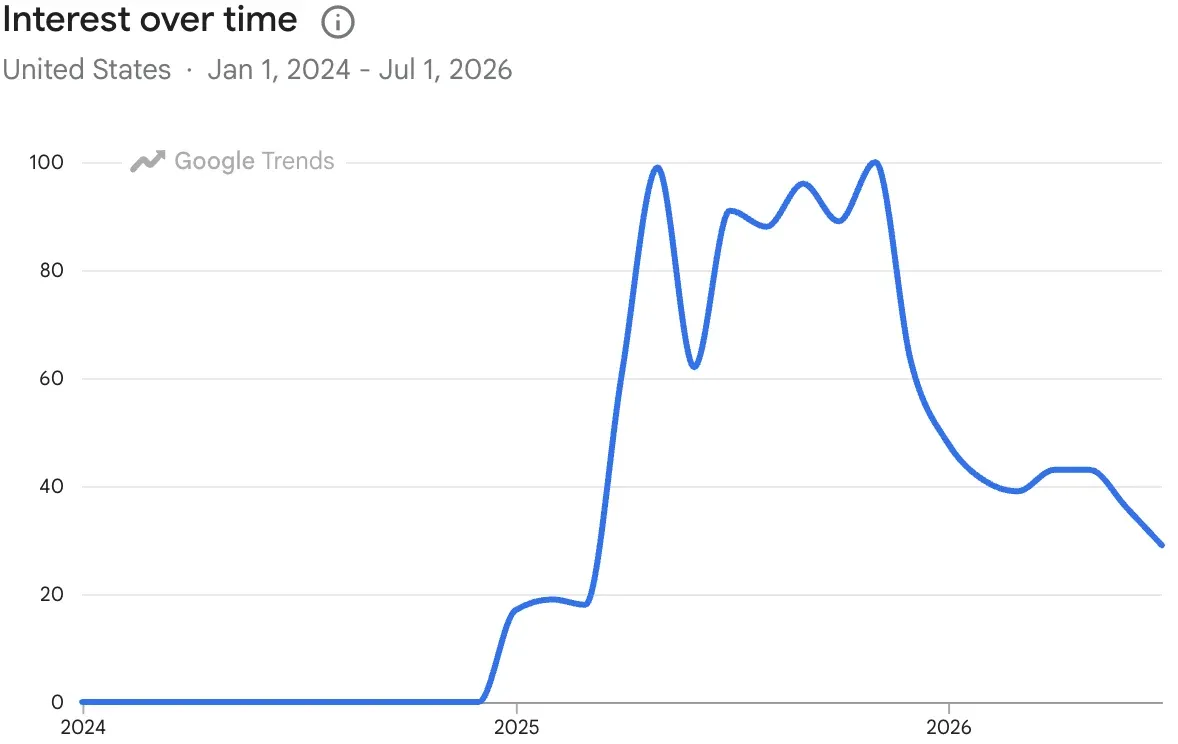 A chart with the y-axis being a 0–100 index of “interest over time” and the x-axis being 2024, 2025, and 2026. The line goes from zero in 2024 to 20 at the beginning 2025 to 100 in April 2025. It then varies between 60 and 100 throughout the rest of 2025. It then falls to about 40 in the first part of 2026.