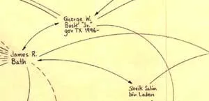 A small part of Mark Lobmardi's “george w. bush, harken energy, and jackson stevens c.1979-90, 5th version.” It shows connections between George W. Bush, Sheik Salin bin Laden, and James R. Bath.