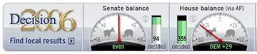 MSNBC "Decision 2006" panel with two analog-style gauge dials, each with a needle that can swing left (Democrat) or right (Republican). The "Senate balance" gauge has its needle vertical at "even," with a small vertical bar labeled "94 decided." The "House balance (via AP)" gauge has its needle swung right and labeled "DEM +29," with a fuller vertical bar labeled "359 decided." On the left, the wordmark "Decision 2006" and a "Find local results" link.