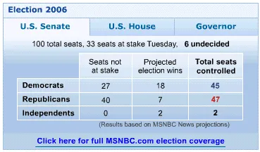 MSN "Election 2006" panel with tabs for U.S. Senate (selected), U.S. House, and Governor. Header: "100 total seats, 33 seats at stake Tuesday. 6 undecided." A plain table has three columns — "Seats not at stake," "Projected election wins," "Total seats controlled" — and three rows: Democrats 27 / 18 / 45; Republicans 40 / 7 / 47 (the 47 in red); Independents 0 / 2 / 2."