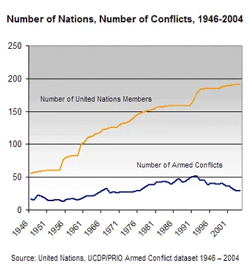 A chart titled “Number of Nations, Number of Conflicts, 1946-2004.” The number of nations goes up from roughly 50 in 1946 to nearly 200 in 2004. The number of armed conflicts starts around 20 in 1946, peaks at 50 in the early 1990s, and is down to around 30 in 2004.