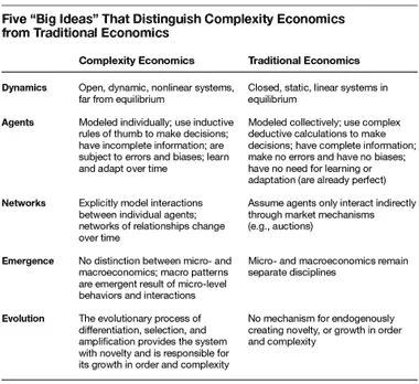 A table comparing complexity economics with traditional economics, from Eric Beinhocker’s “The Origin of Wealth”