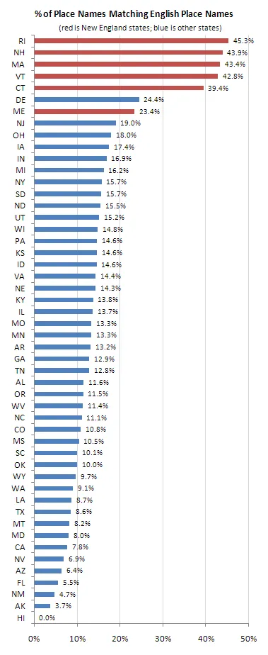 A bar graph titled “% of Place Names Matching English Place Names.” Five New England states are clustered at the top, with Rhode Island leading at 45.3%.