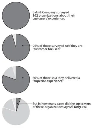 A vertical series of four pie charts illustrating Bain & Company's “delivery gap.” The first is a full circle representing the 362 organizations Bain & Company surveyed about their customers’ experiences. The second shows that 95% of those surveyed said they are “customer focused.” The third shows that 80% said they delivered a “superior experience.” The fourth, mostly empty, shows that only 8% of these organizations’ customers agreed.