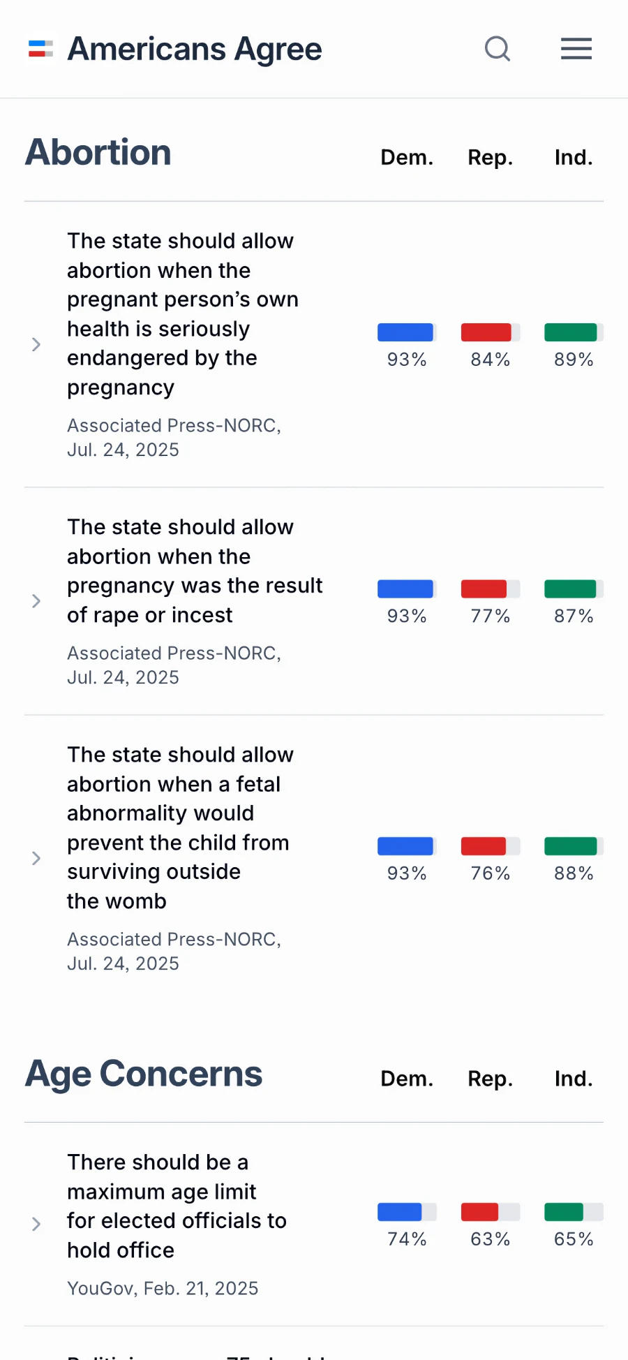 A screenshot from the Americans Agree home page. It shows poll results under the topic headings “Abortion” and ”Age Concerns.” Each result has more than 55% agreement among Democrats, Republicans, and Independents.